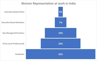 Women's representation at work in India